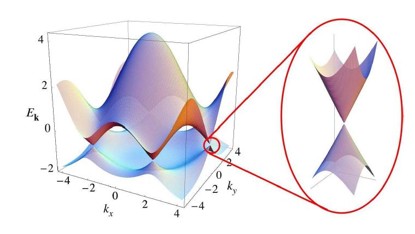 Fig. 1: electronic structure of graphene and Dirac-like dispersion